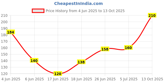 flipkart.com dabur odomas cream dabur Price History Graph from 4 Jun 2025 to 13 Oct 2025