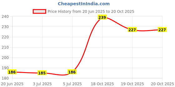 flipkart.com dabur odomas cream dabur Price History Graph from 20 Jun 2025 to 19 Oct 2025
