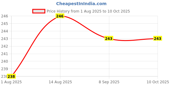 flipkart.com dabur odomas cream dabur Price History Graph from 1 Aug 2025 to 10 Oct 2025