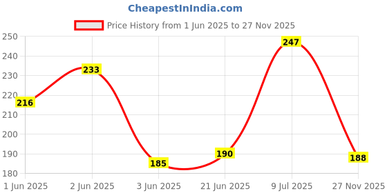 flipkart.com dabur Odomos Mosquito Repellent Cream 100 Grm dabur Price History Graph from 1 Jun 2025 to 27 Nov 2025