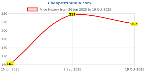 flipkart.com dabur ODOMOS NATURAL GREEN 25 GRM * 4 UNIT dabur Price History Graph from 26 Jun 2025 to 18 Oct 2025