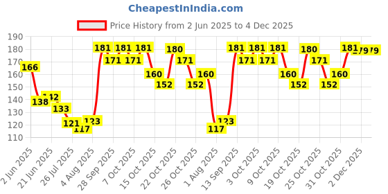 flipkart.com dabur Odomos Naturals Non-Sticky Mosquito Repellent Cream 25*3 dabur Price History Graph from 2 Jun 2025 to 4 Dec 2025