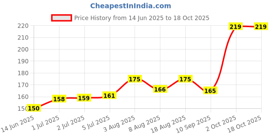 flipkart.com dabur Odomos Naturals Non-Sticky Mosquito Repellent Cream 50 Grm * 2 UNIT dabur Price History Graph from 14 Jun 2025 to 18 Oct 2025