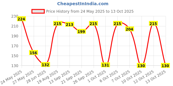 flipkart.com dabur Oil Lal Tail - 100 ml dabur Price History Graph from 24 May 2025 to 13 Oct 2025