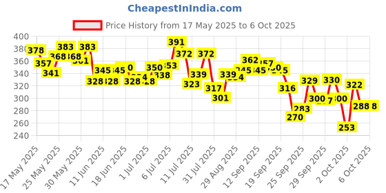 flipkart.com dabur Red Ayurvedic Toothpaste Toothpaste dabur Price History Graph from 17 May 2025 to 5 Oct 2025