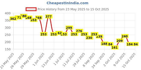 flipkart.com dabur red bae fresh Gel Fights Bad Breath, Cavity Germs & Plaque 12hr Freshness Toothpaste dabur red bae fresh Price History Graph from 23 May 2025 to 15 Oct 2025