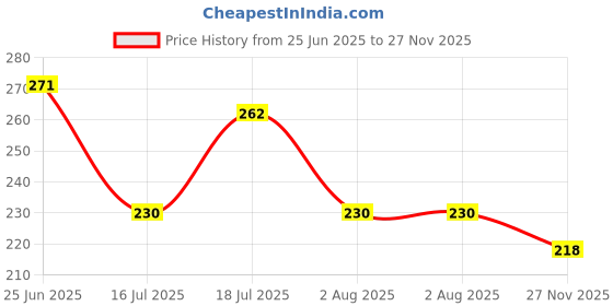 flipkart.com dabur Red Bae Fresh Gel | Fights Bad Breath, Cavity Germs and Plaque | 12hr Freshness Toothpaste dabur Price History Graph from 25 Jun 2025 to 27 Nov 2025