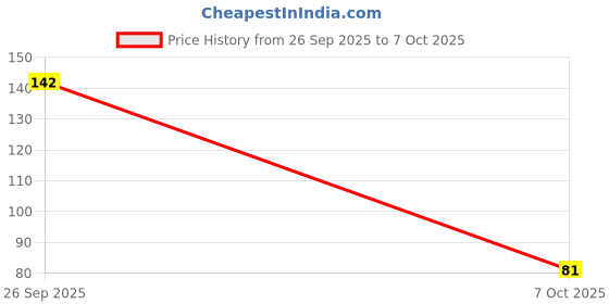flipkart.com dabur red Bae Fresh Gel | Fights Bad Breath, Cavity Germs and Plaque | 12hr Freshness Toothpaste dabur red Price History Graph from 26 Sep 2025 to 7 Oct 2025
