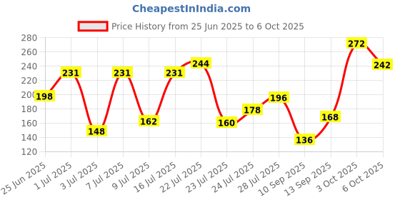 flipkart.com dabur Red Gel Paste (Combo Pack- 150g x 2) |Fresh Breath & Strong Cavity Protection Toothpaste dabur Price History Graph from 25 Jun 2025 to 6 Oct 2025