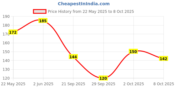 flipkart.com dabur red gel toothpaste Toothpaste dabur Price History Graph from 22 May 2025 to 8 Oct 2025