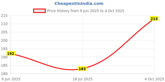 flipkart.com dabur red gel toothpaste Toothpaste dabur Price History Graph from 9 Jun 2025 to 4 Oct 2025
