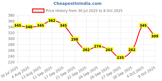 flipkart.com dabur Red Paste (Combo Pack- 175g x 4) |Complete Cavity Protection |13 Ayurvedic Herbs Toothpaste dabur Price History Graph from 30 Jul 2025 to 4 Oct 2025