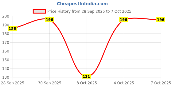 flipkart.com dabur red paste for teeth & gum Toothpaste dabur Price History Graph from 28 Sep 2025 to 4 Oct 2025
