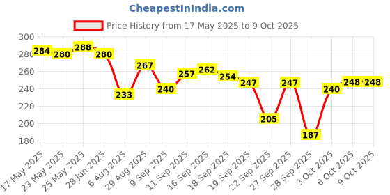 flipkart.com dabur Red Paste | Complete Cavity Protection | Power of 13 Potent Ayurvedic Herbs Toothpaste dabur Price History Graph from 17 May 2025 to 9 Oct 2025