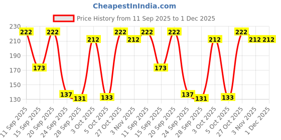 flipkart.com dabur Red Paste |Family Saver Pack |Treats Bad Breath |Cavity Protection| 13 Herbs Toothpaste dabur Price History Graph from 11 Sep 2025 to 30 Nov 2025