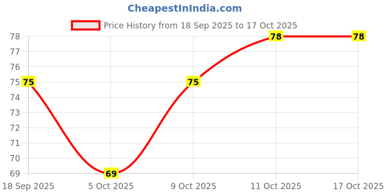 flipkart.com dabur Red Paste |Treats Bad Breath |Cavity Protection | Plaque Removal |13 Herbs Toothpaste dabur Price History Graph from 18 Sep 2025 to 17 Oct 2025