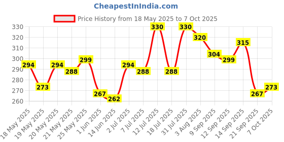 flipkart.com dabur red Red Toothpaste-Special Edition Pack - 250gx3, Ayurvedic Paste Toothpaste dabur red Price History Graph from 18 May 2025 to 7 Oct 2025