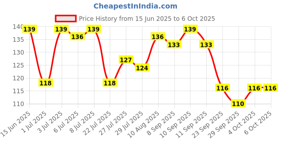 flipkart.com dabur Red Toothpaste | Ayurvedic Paste Toothpaste dabur Price History Graph from 15 Jun 2025 to 4 Oct 2025