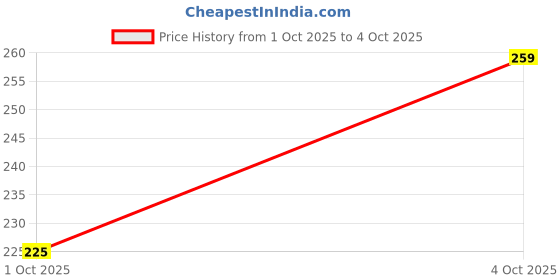 flipkart.com dabur Red Toothpaste | Ayurvedic Paste. Toothpaste dabur Price History Graph from 1 Oct 2025 to 4 Oct 2025
