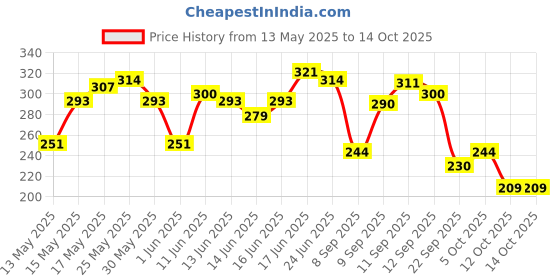 flipkart.com dabur Vatika Ayurvedic Shampoo Refill Pouch | Up to 100% Damage Protection dabur Price History Graph from 13 May 2025 to 13 Oct 2025