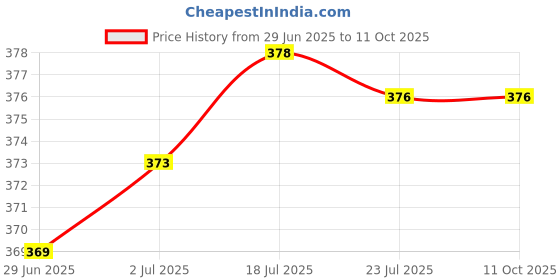 flipkart.com dabur Vatika Health Shampoo dabur Price History Graph from 29 Jun 2025 to 10 Oct 2025