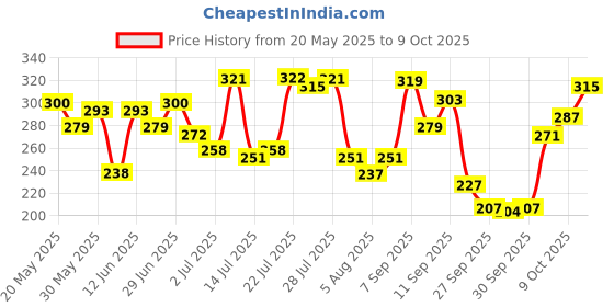 flipkart.com dabur vatika Health Shampoo Refill Pouch | With 7 natural ingredients | Controls Frizz dabur vatika Price History Graph from 20 May 2025 to 9 Oct 2025
