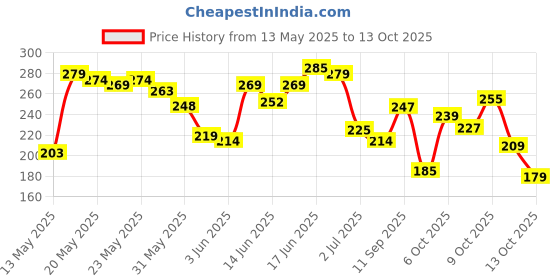 flipkart.com dabur vatika Health Shampoo, With 7 natural ingredients, Controls Frizz dabur vatika Price History Graph from 13 May 2025 to 13 Oct 2025