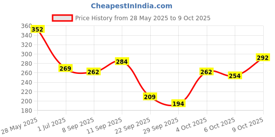 flipkart.com dabur vatika Health Shampoo, With 7 natural ingredients, Controls Frizz dabur vatika Price History Graph from 28 May 2025 to 9 Oct 2025