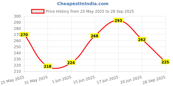 flipkart.com dabur vatika Lemon Anti-Dandruff Shampoo, Reduces Dandruff from 1st wash dabur vatika Price History Graph from 25 May 2025 to 28 Sep 2025