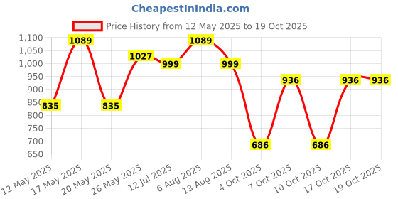 flipkart.com dacelite DH Dosa Tawa Polished Tawa 38 cm diameter dacelite Price History Graph from 12 May 2025 to 17 Oct 2025
