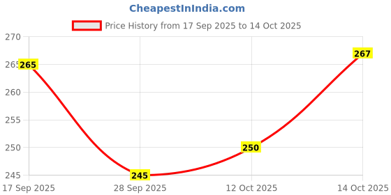 flipkart.com dackon stuff Gooyoo piano for kids dackon stuff Price History Graph from 17 Sep 2025 to 14 Oct 2025