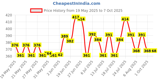 flipkart.com d'acne Soft| Unclogs Pores and Prevents Pimples | Stops Recurrence of Acne | Dacne Face Wash d'acne Price History Graph from 19 May 2025 to 7 Oct 2025