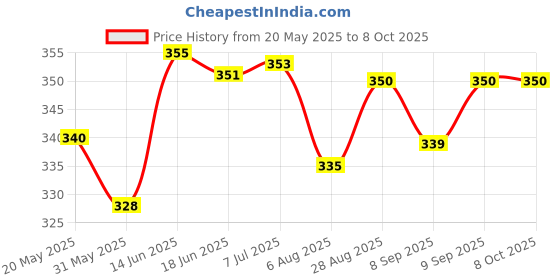 flipkart.com dacto2pick Unbreakable Exam Writing Companion Crystal Clear Focus Transparent Clipboard dacto2pick Price History Graph from 20 May 2025 to 8 Oct 2025