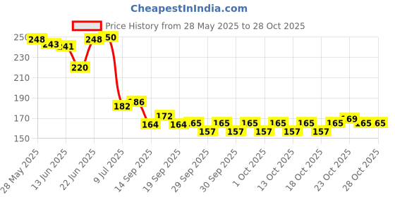 flipkart.com impactplus Dad & Mom Couple Gift for Mummy Papa, Anniversary, Birthday Gifts Ceramic Coffee Mug impactplus Price History Graph from 28 May 2025 to 28 Oct 2025
