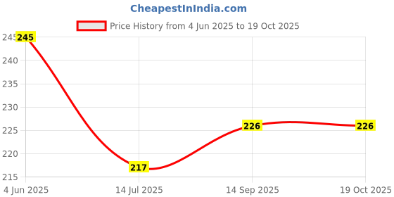 flipkart.com dada handicrafts Analog 25 cm X 25 cm Wall Clock dada handicrafts Price History Graph from 4 Jun 2025 to 18 Oct 2025
