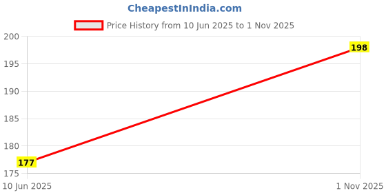 flipkart.com DADADEALS Dustproof LED/LCD Cover for 32 Inch LED/LCD/TV Cover for 32 inch Thomson, KODAK, Sony, Samsang, Mi 32 Inch Led TV Cover - TV_HDGWPool32inchLED Price History Graph from 10 Jun 2025 to 1 Nov 2025