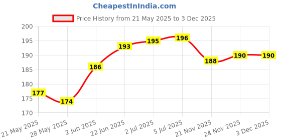 flipkart.com DADADEALS Dustproof Printed LED, LCD TV Cover 32inch|Screen Protector for All Brands Model for 32 inch (LG, Sony, Samsung, Sansui,Vu, Mi, Realme,TCL, Croma,Videocon, BPL,VW, OnePlus) - TV_32-mrn-32inch-led-cover Price History Graph from 21 May 2025 to 3 Dec 2025