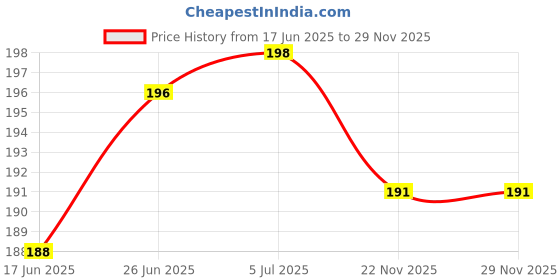 flipkart.com DADADEALS Dustproof Printed LED, LCD TV Cover 32inch|Screen Protector for All Brands Model for 32 inch (LG, Sony, Samsung, Sansui,Vu, Mi, Realme,TCL, Croma,Videocon, BPL,VW, OnePlus) - TV_32-trans-32inch-led-cover Price History Graph from 17 Jun 2025 to 28 Nov 2025