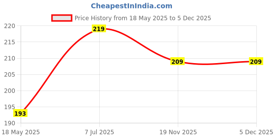 flipkart.com DADADEALS Dustproof Printed LED, LCD TV Cover 43inch|Screen Protector for All Brands Model for 43 inch (LG, Sony, Samsung, Sansui,Vu, Mi, Realme,TCL, Croma,Videocon, BPL,VW, OnePlus)- TV_43-43--mrn-43-inch-led-cover Price History Graph from 18 May 2025 to 4 Dec 2025