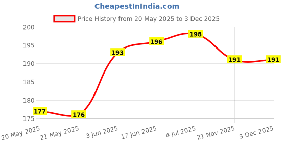 flipkart.com DADADEALS Dustproof Printed LED, LCD TV Cover32 inch | for 32 inch (LG, Sony, Samsung, Sansui,Vu, Mi, Realme,TCL, Croma,Videocon, BPL,VW, OnePlus)- TV_32-HDSBLACK32INCHLED Price History Graph from 20 May 2025 to 3 Dec 2025