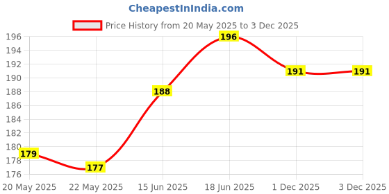 flipkart.com DADADEALS Dustproof Printed LED, LCD TV Cover32 inch | for 32 inch Thomson, KODAK, Sony, Samsang, Mi Led TV Cover- TV_blackdotled32 Price History Graph from 20 May 2025 to 2 Dec 2025