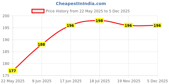 flipkart.com DADADEALS for 32 inch (LG, Sony, Samsung, Sansui,Vu, Mi, Realme,TCL, Croma,Videocon, BPL,VW, OnePlus) - TV_32-HDBWhite32INCHLED Price History Graph from 22 May 2025 to 5 Dec 2025