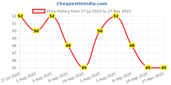 flipkart.com dadaenterprise U Shaped Toothbrush for Kids Manual Whitening Toothbrush Ultra Soft Toothbrush dadaenterprise Price History Graph from 27 Jul 2025 to 27 Nov 2025