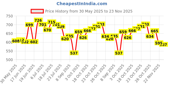 flipkart.com d'addario Acoustic EJ 11 Guitar String d'addario Price History Graph from 30 May 2025 to 23 Nov 2025
