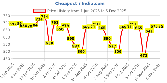 flipkart.com d'addario Acoustic EJ-13 Guitar String d'addario Price History Graph from 1 Jun 2025 to 4 Dec 2025