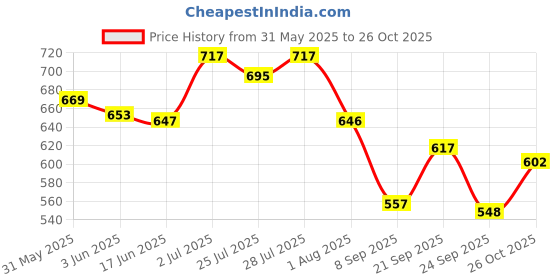 flipkart.com d'addario Acoustic EJ10-E-D'Addario Guitar String d'addario Price History Graph from 31 May 2025 to 26 Oct 2025