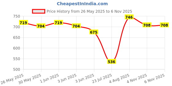 flipkart.com d'addario Acoustic EJ16 Acoustic 12-53 Light Guitar Strings Guitar String d'addario Price History Graph from 26 May 2025 to 6 Nov 2025