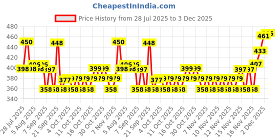 flipkart.com d'addario Acoustic EZ-890 Guitar String d'addario Price History Graph from 28 Jul 2025 to 3 Dec 2025