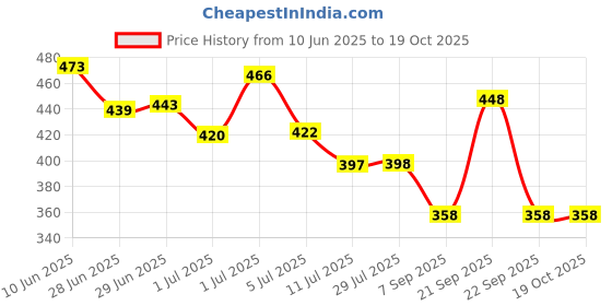 flipkart.com d'addario Acoustic EZ-920 Guitar String d'addario Price History Graph from 10 Jun 2025 to 17 Oct 2025