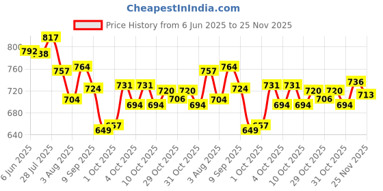 flipkart.com d'addario Acoustic EZ910-2D Guitar String d'addario Price History Graph from 6 Jun 2025 to 25 Nov 2025